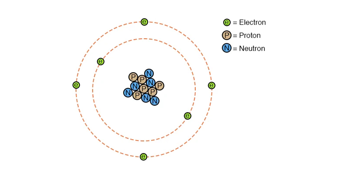 Электрон протон нейтрон частицы. Рисунок атома с электронами и протонами. Протоны и электроны. Электрон схематично. Фтор протоны нейтроны электроны.