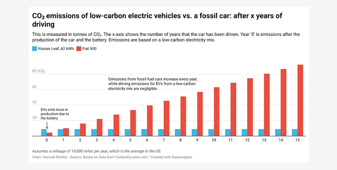 us electric fossil car sales trends