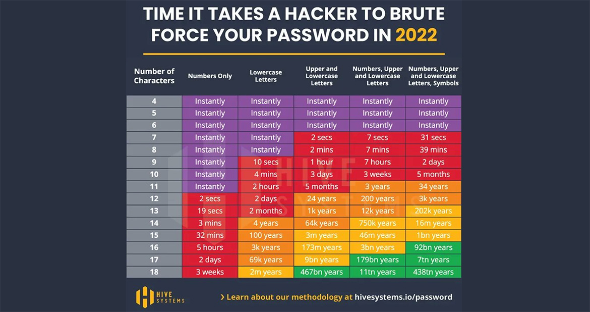 Password Length Guide Found This Week Technology, Science, Space