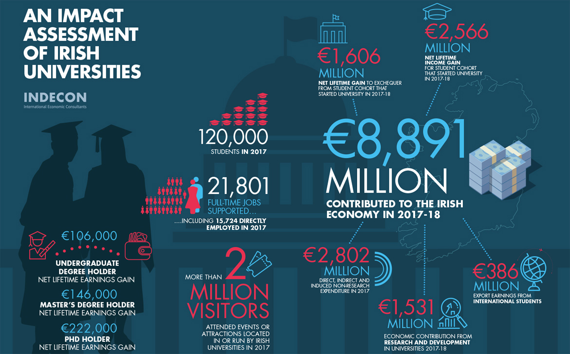 Economic impact